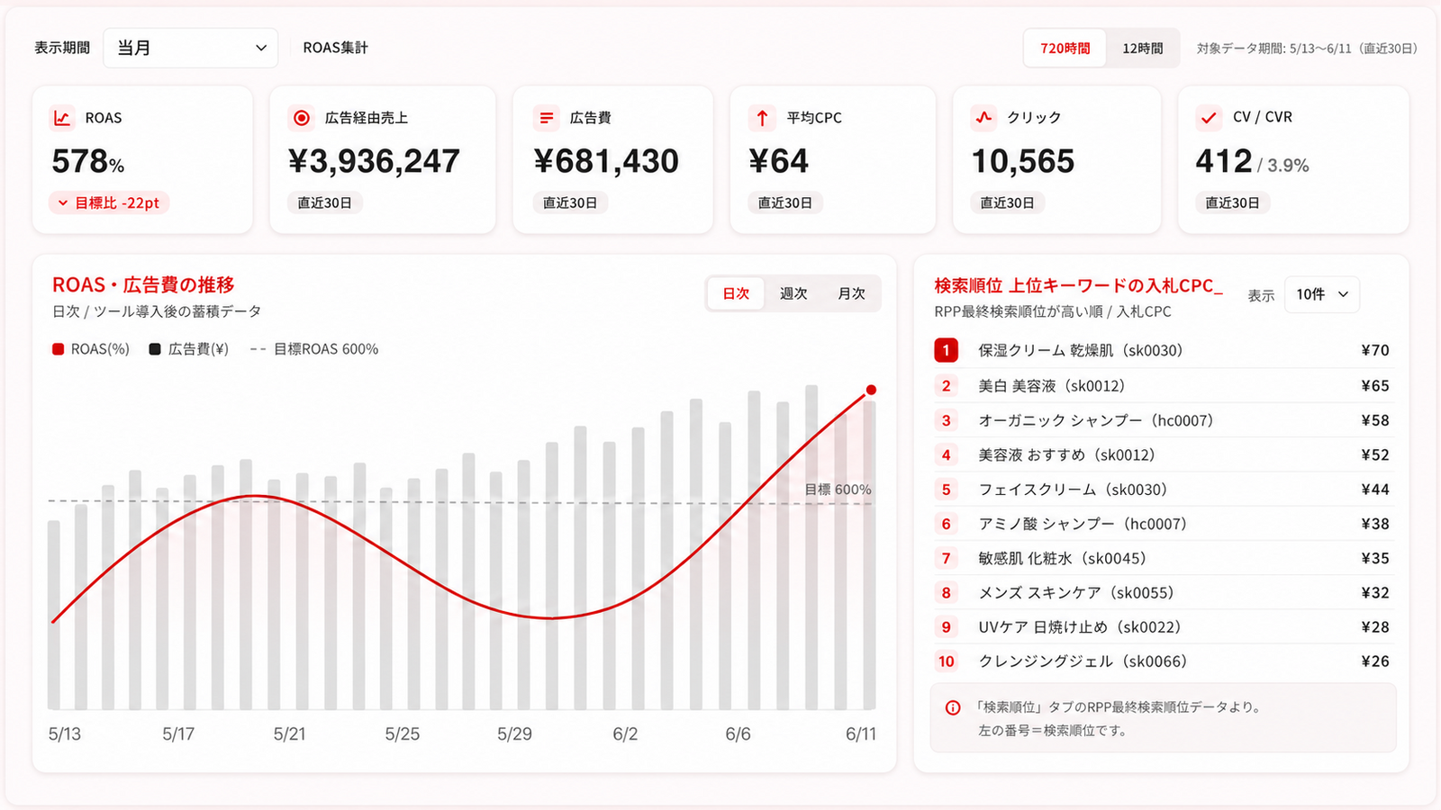 ADantの分析画面。ROAS・広告費の推移と検索順位上位キーワードを確認できるデモ画面